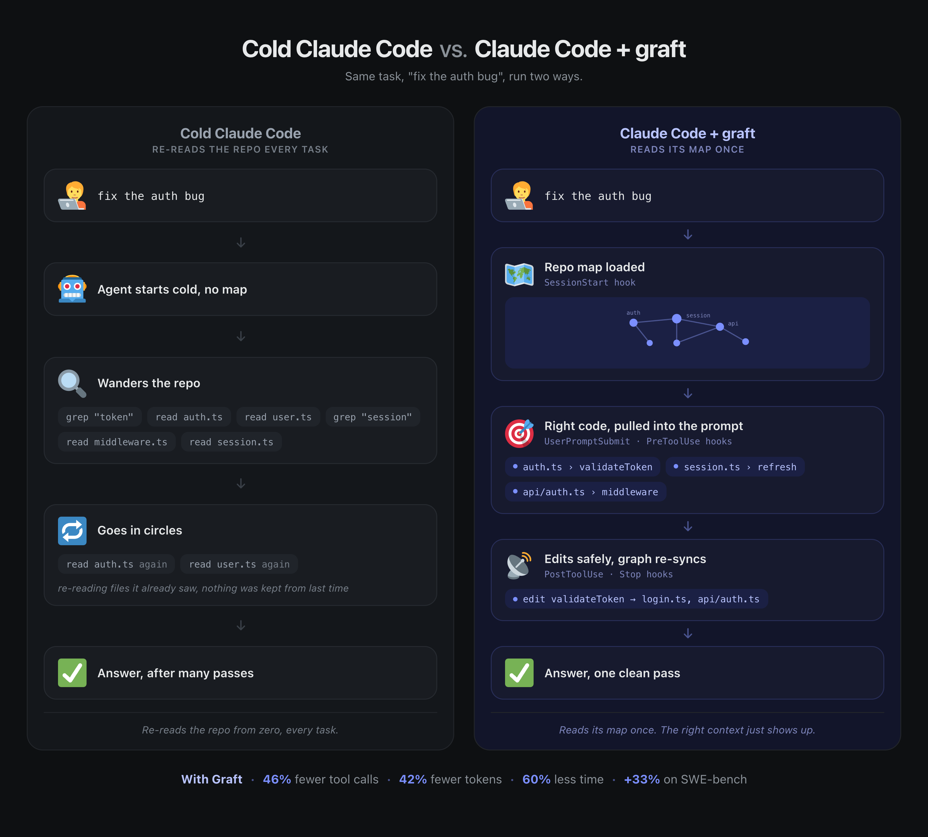 Graft comparison on fixing an auth bug